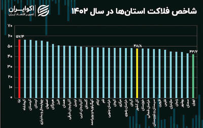 یزد جایگاه فلاکت‌بارترین استان را از کردنشینان گرفت