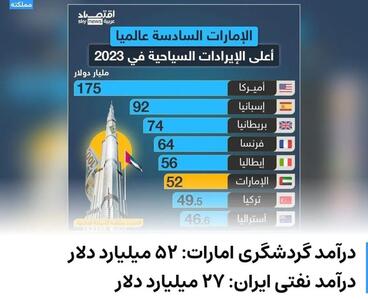 اینفوگرافی/ درآمد گردشگری امارات از درآمد نفتی ایران سبقت گرفت! | اقتصاد24