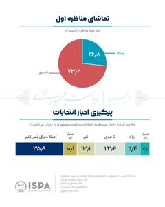 عکس/ نتایج جدید نظرسنجی ایسپا: ۷۳ درصد مردم اصلا مناظره تماشا نکردند! | اقتصاد24