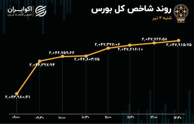 افت 15 درصدی معاملات بورس تهران در اولین روز معاملاتی تابستان