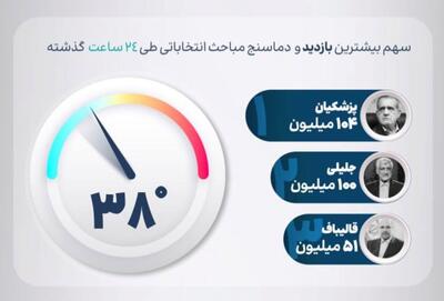 سهم بالاترین بازدید محتواهای انتخاباتی نامزدها در شبکه های اجتماعی
