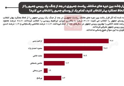 نتیجه یک نظرسنجی:رئیسی موفق‌ترین رئیس جمهور؛ روحانی آخر شد - تسنیم