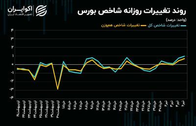 بورس تهران در انتظار رفع محدودیت 2 درصدی دامنه نوسان + نمودار