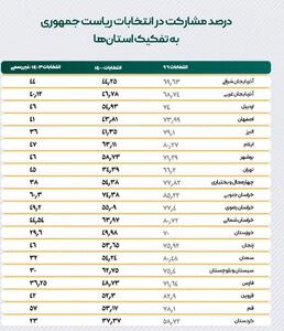 عکس/مقایسه مشارکت در استان‌ها با انتخابات‌های گذشته | اقتصاد24