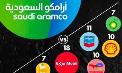 (اینفوگرافیک) مقایسه ذخایر عظیم نفتی آرامکو عربستان با دیگر شرکت‌های نفتی بزرگ