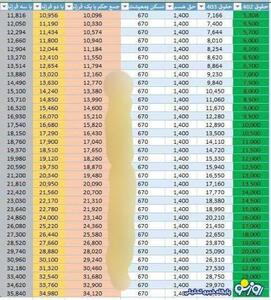 محاسبه اضافه حقوق بازنشستگان در تیر ماه/جدول | روزنو