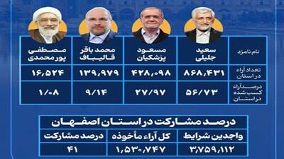 نتایج انتخابات ریاست جمهوری در اصفهان / مشارکت ۴۱ درصد
