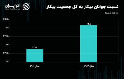 قابی از بیکاری جوانان ایرانی / افزایش سهم جوانان 15 تا 24 ساله در جمعیت بیکار