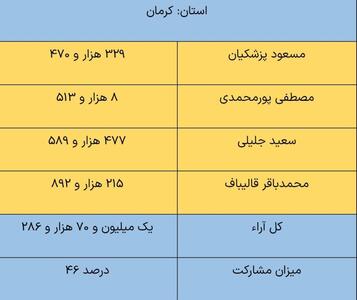 میزان مشارکت در استان کرمان؛ ۴۶ درصد