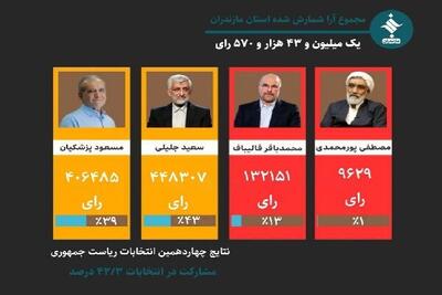 مشارکت ۴۲/۳ درصدی مردم مازندران در چهاردهمین انتخابات ریاست جمهوری
