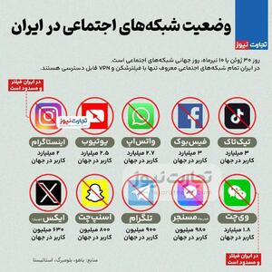 اینفوگرافی/ وضعیت فیلترینگ شبکه‌های اجتماعی در ایران | اقتصاد24