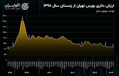 ارزش دلاری بورس تهران 242 میلیارد دلار افت کرده است! + نمودار