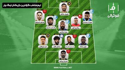 منتخب گران‌ترین بازیکنان لیگ ایران؛ ترکیب ۱۷ میلیون یورویی!