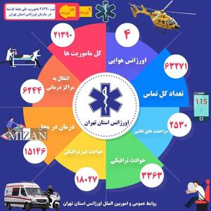 ثبت ۲۱ هزار و ۳۹۰ ماموریت برای اورژانس تهران در هفته گذشته/ بیش از ۲ هزار تماس مزاحمت تلفنی بودند