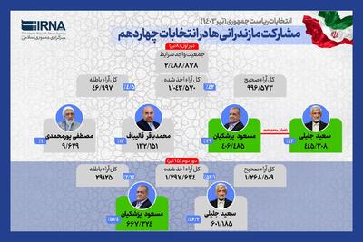 جزییات رای مازندران در انتخابات ریاست جمهوری