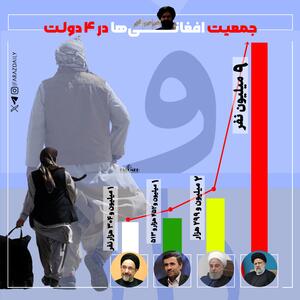 اینفوگرافی/ جمعیت افغانی‌ها در ۴ دولت | اقتصاد24