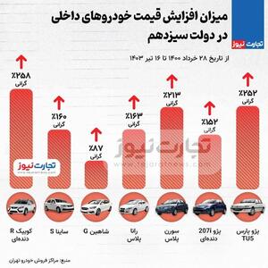 اینفوگرافی/ قیمت خودروهای داخلی در دولت سیزدهم چقدر افزایش یافت؟ | اقتصاد24