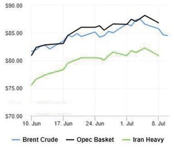 نفت در مسیر کاهش قیمت ماند