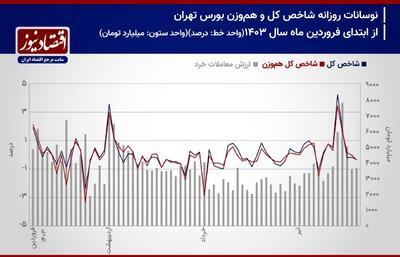 پیش بینی بازار سهام هفته/ بورس تهران به کمای قبل از انتخابات باز می‌گردد؟+ نمودار