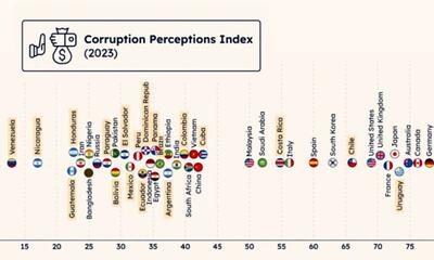 ( اینفوگرافیک) شاخص فساد در کشورهای جهان در سال ۲۰۲۴