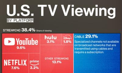 نگاهی به مخاطبان تلویزیون در ایالات متحده و سهم استریم ها از آن + اینفوگرافیک