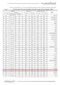 ثبت کمترین میزان بیکاری در استان مرکزی مرهم شهید جمهور بر زخم کهنه‌ بیکاری