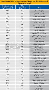 قیمت آپارتمان نوساز در مناطق مختلف تهران/ جدول