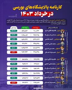 حجم تولید پالایشی‌ها در خرداد ۴۰۳ افزایش یافت/ پالایشگاه تبریز پیشتاز افزایش حجم تولید و فروش