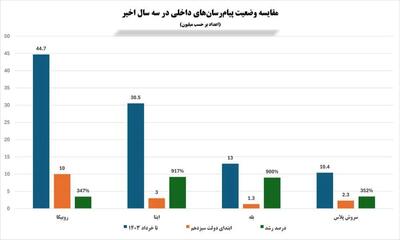 روبیکا، پر ترافیک‌ترین پیام‌رسان ایرانی طی ۳ سال اخیر شد