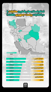 کدام استان‌ها بیشترین مشارکت را در انتخابات ریاست جمهوری داشتند؟