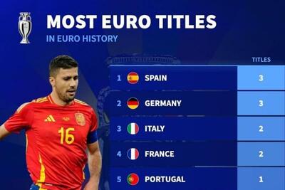 نگاهی به پنج تیم پرافتخار تاریخ یورو؛ اسپانیا به دنبال صدرنشینی