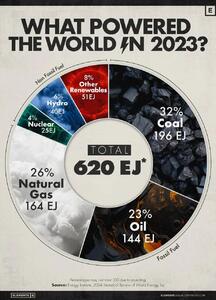 منابع انرژی جهان در سال ۲۰۲۳