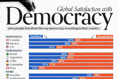 اینفوگرافیک رضایت از دموکراسی در ۲۶ کشور