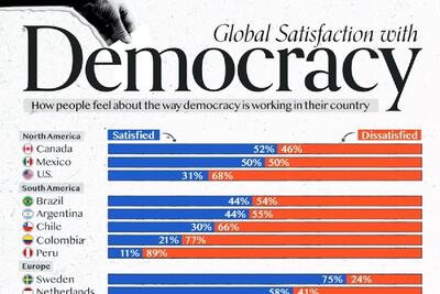 رده بندی رضایت مردم از دموکراسی در ۲۶ کشور جهان (+ اینفوگرافی)