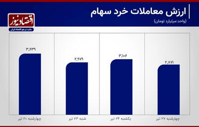 رکود معاملات در هفته نیمه تعطیل بورس تهران+ نمودار