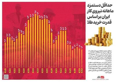 عکس/حداقل دستمزد ماهانه نیروی کار ایران بر اساس قدرت خرید طلا | اقتصاد24