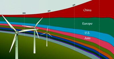 (اینفوگرافیک) روند رو به رشد تولید انرژی‌های تجدیدپذیر از سال ۲۰۰۰ تا ۲۰۲۳