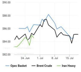 کاهش قیمت نفت  برای دومین هفته متوالی