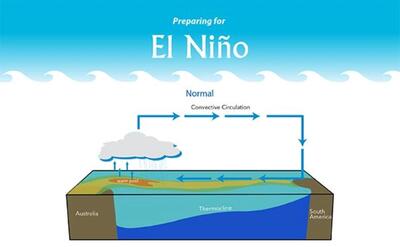 پایان پدیده ال نینو چه تاثیری برای آب و هوای ما دارد؟