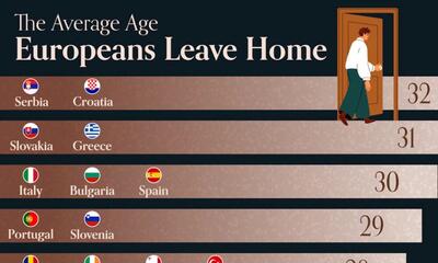 (اینفوگرافیک) جوانان اروپایی در چه سنی خانه‌ والدین خود را ترک می کنند؟